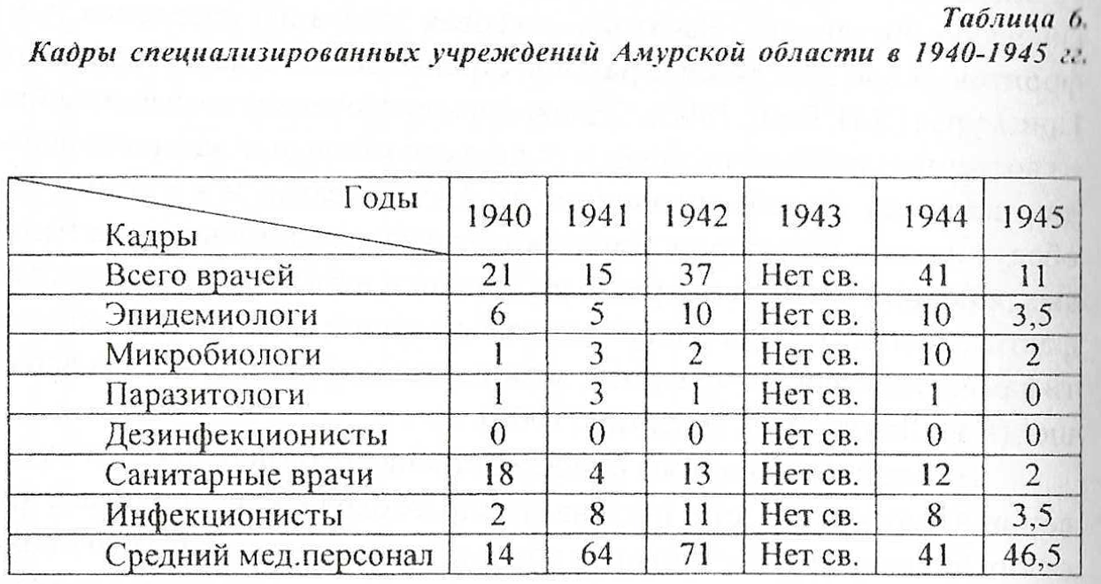 Таблица 6