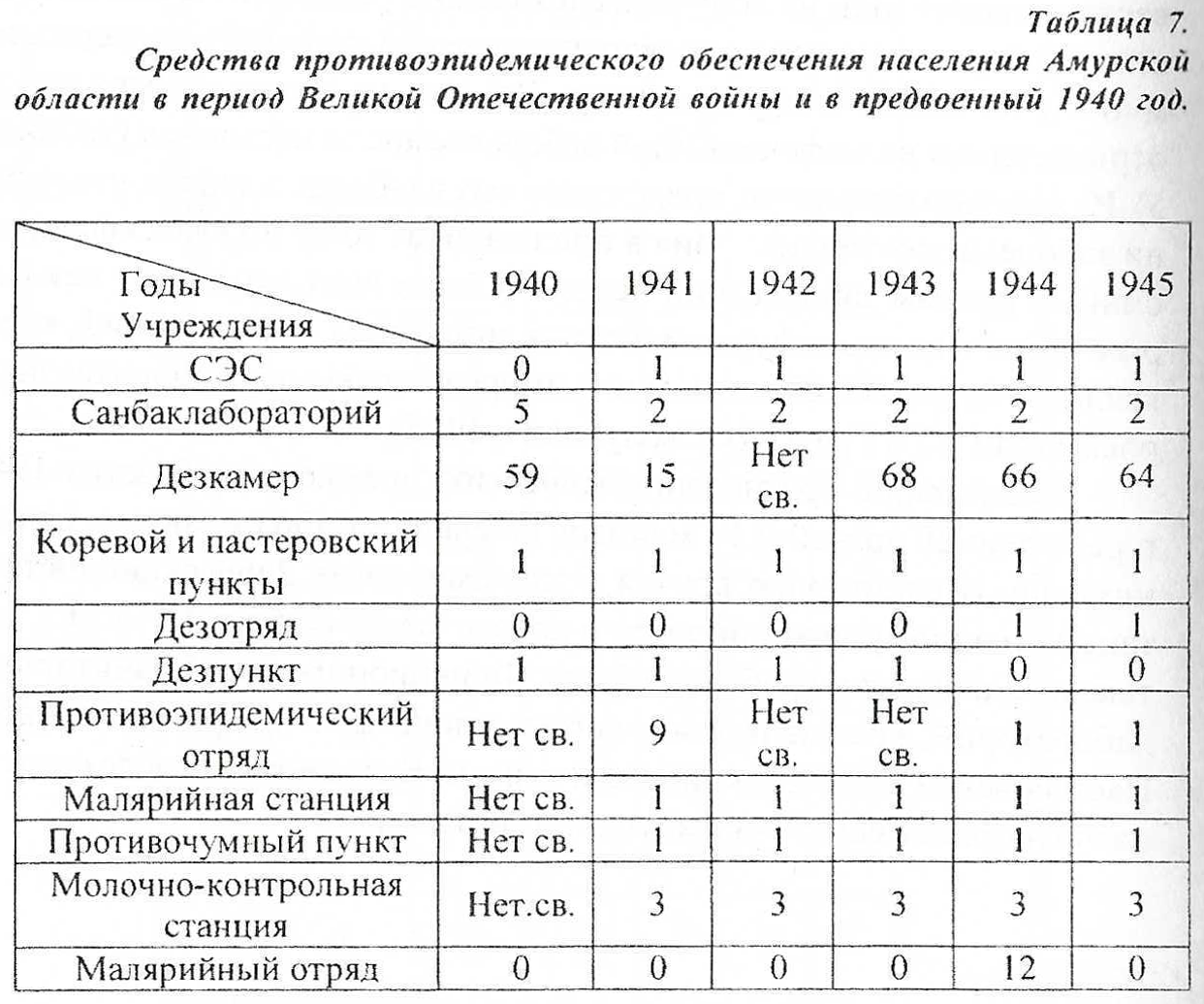 Таблица 7