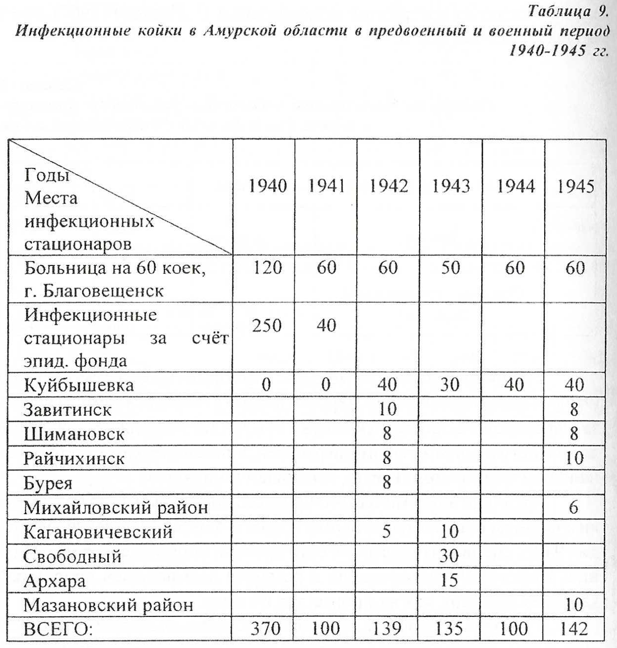Таблица 9